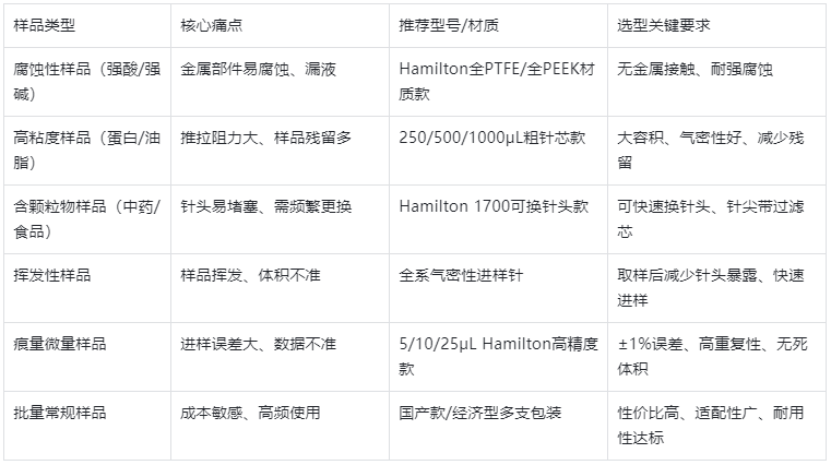 表3.樣品性質(zhì)針對性選型表（按樣品選針頭，精準(zhǔn)適配）