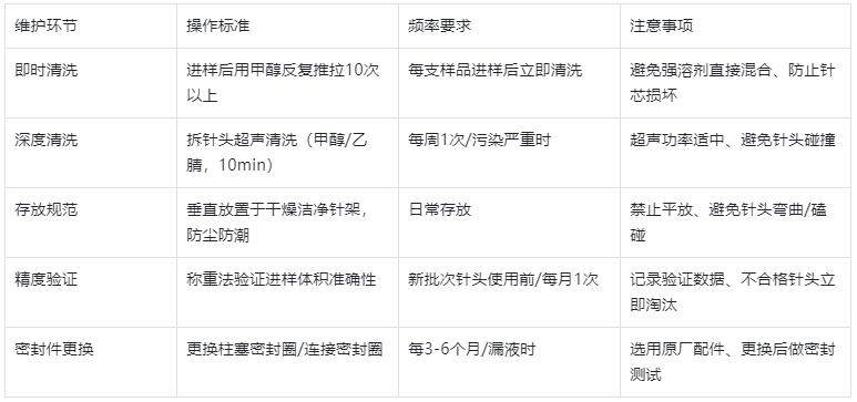 表4.維護(hù)保養(yǎng)規(guī)范表（延長壽命，降低成本）