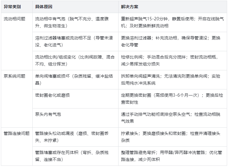 表1.液相壓力變低原因與解決方案對照表