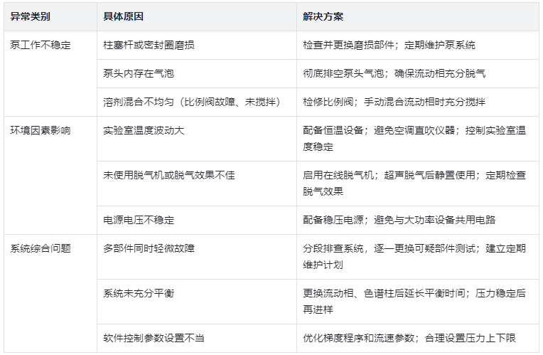 表3.液相壓力波動大原因與解決方案對照表