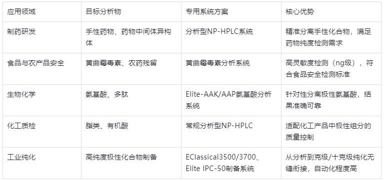表4.NP-HPLC主要應用領域與對應專用系統(tǒng)