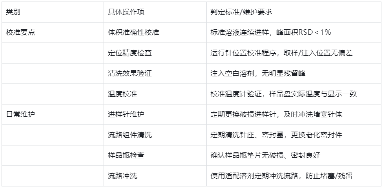 表3 .液相色譜自動進樣器校準與維護核心要點