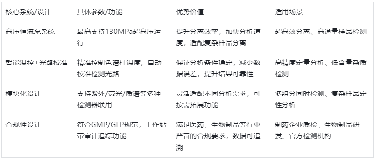 表2：EClassical系列高效液相色譜儀（HPLC）核心特點(diǎn)與優(yōu)勢(shì)