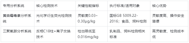 表3.專(zhuān)用分析系統(tǒng)關(guān)鍵參數(shù)與執(zhí)行標(biāo)準(zhǔn)