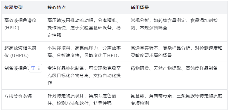 表1：常用液相色譜儀類型及核心特點