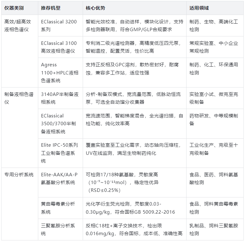 表2：常用液相色譜儀推薦機型及優(yōu)勢